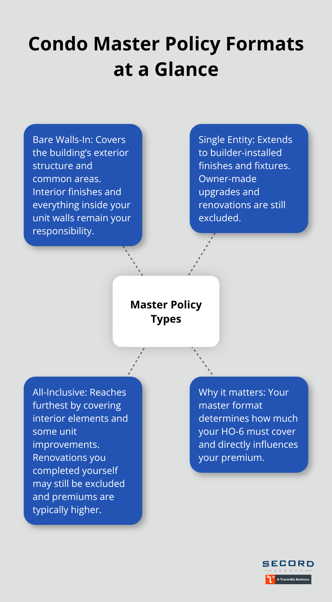 Visual overview of Bare Walls-In, Single Entity, and All-Inclusive condo master policy formats and what each covers. - Washington condo insurance guidance