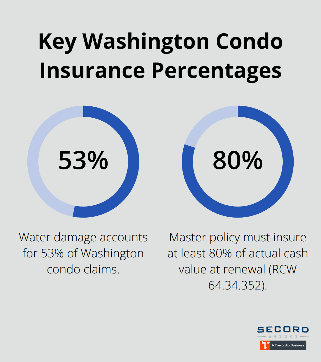 Chart showing 53% of condo claims are water damage and the 80% master policy valuation requirement in Washington. - Washington condo insurance guidance