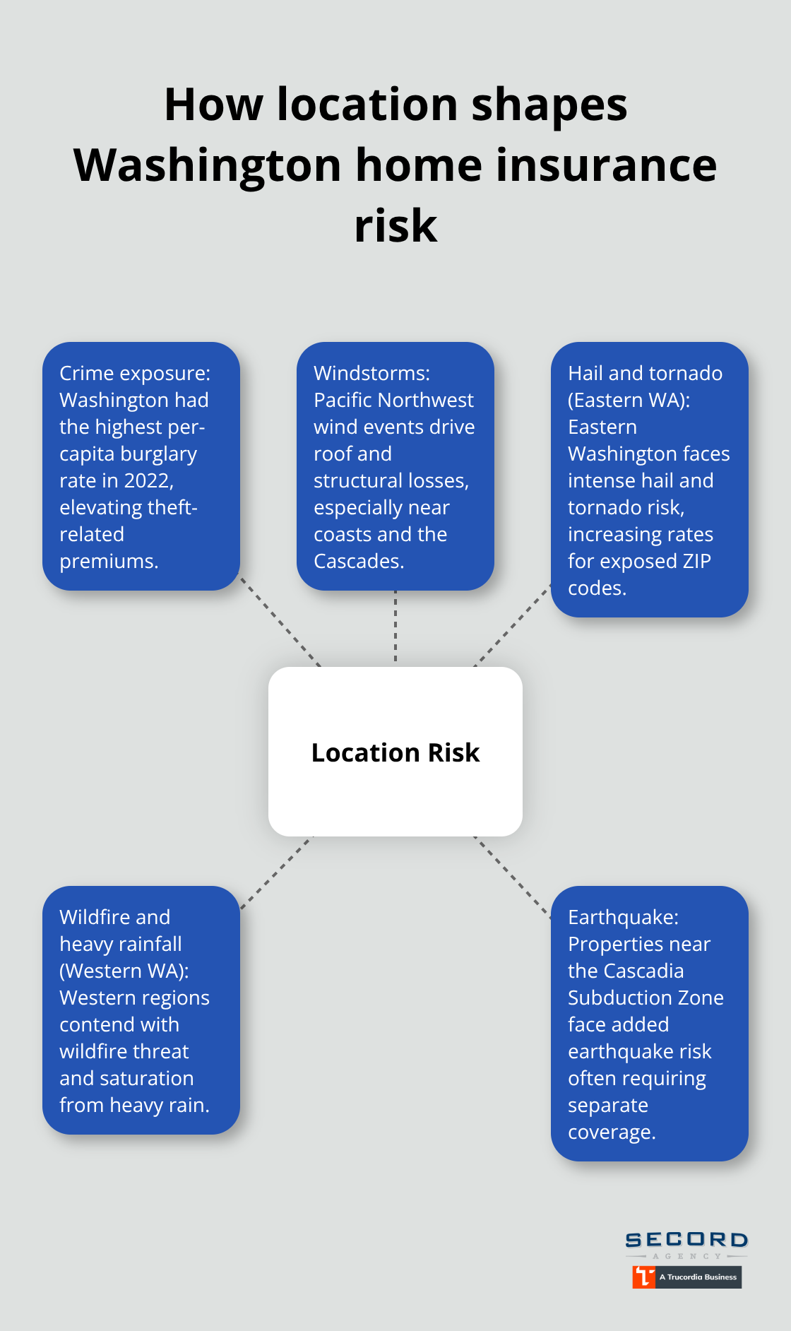 Key location-driven risk factors for Washington homeowners - Washington homeowners insurance quotes