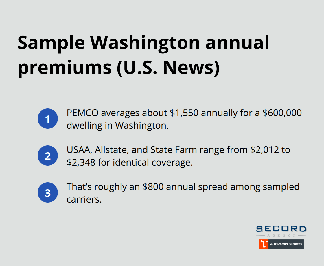 Example homeowner premiums in Washington and the spread between carriers