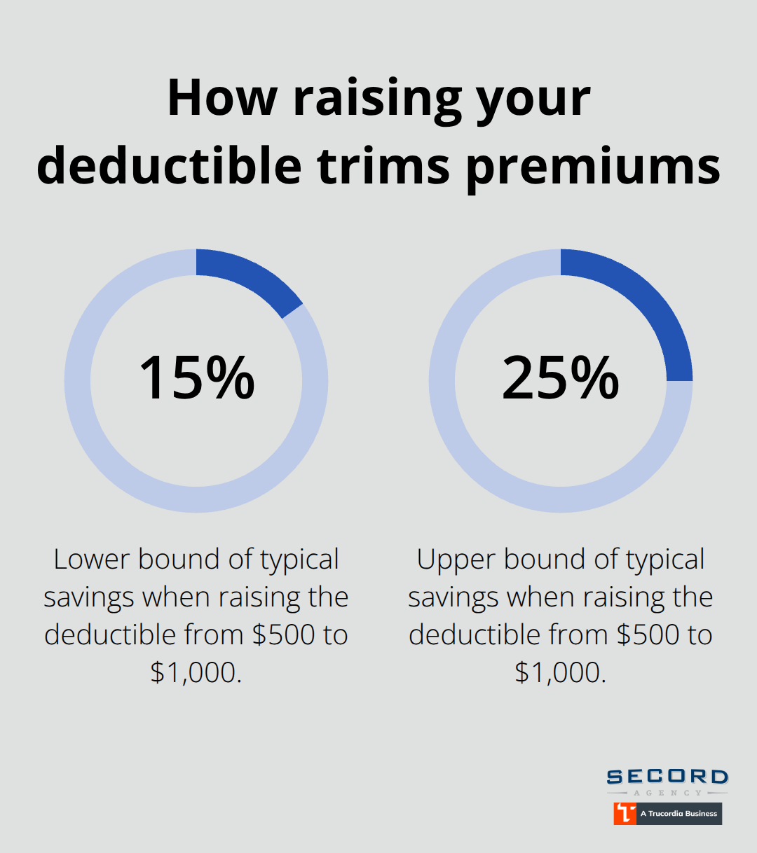 Typical premium reduction when increasing deductible from $500 to $1,000 - Washington homeowners insurance quotes