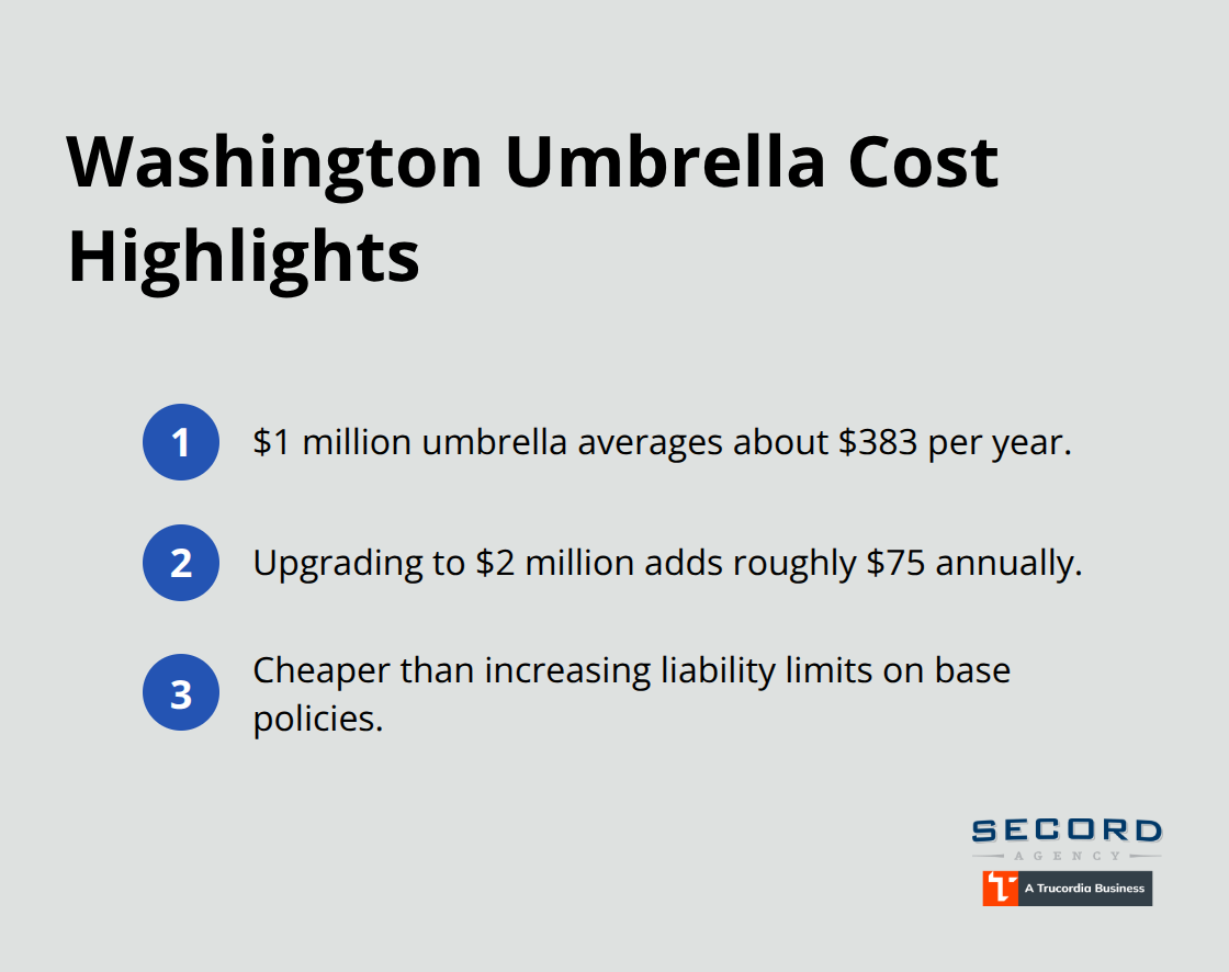 Key annual cost figures for umbrella insurance in Washington - Washington personal umbrella coverage
