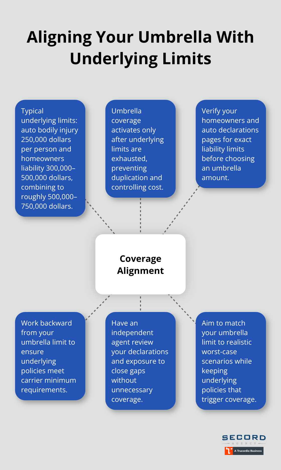 How to align umbrella insurance with auto and homeowners liability limits. - Washington personal umbrella insurance