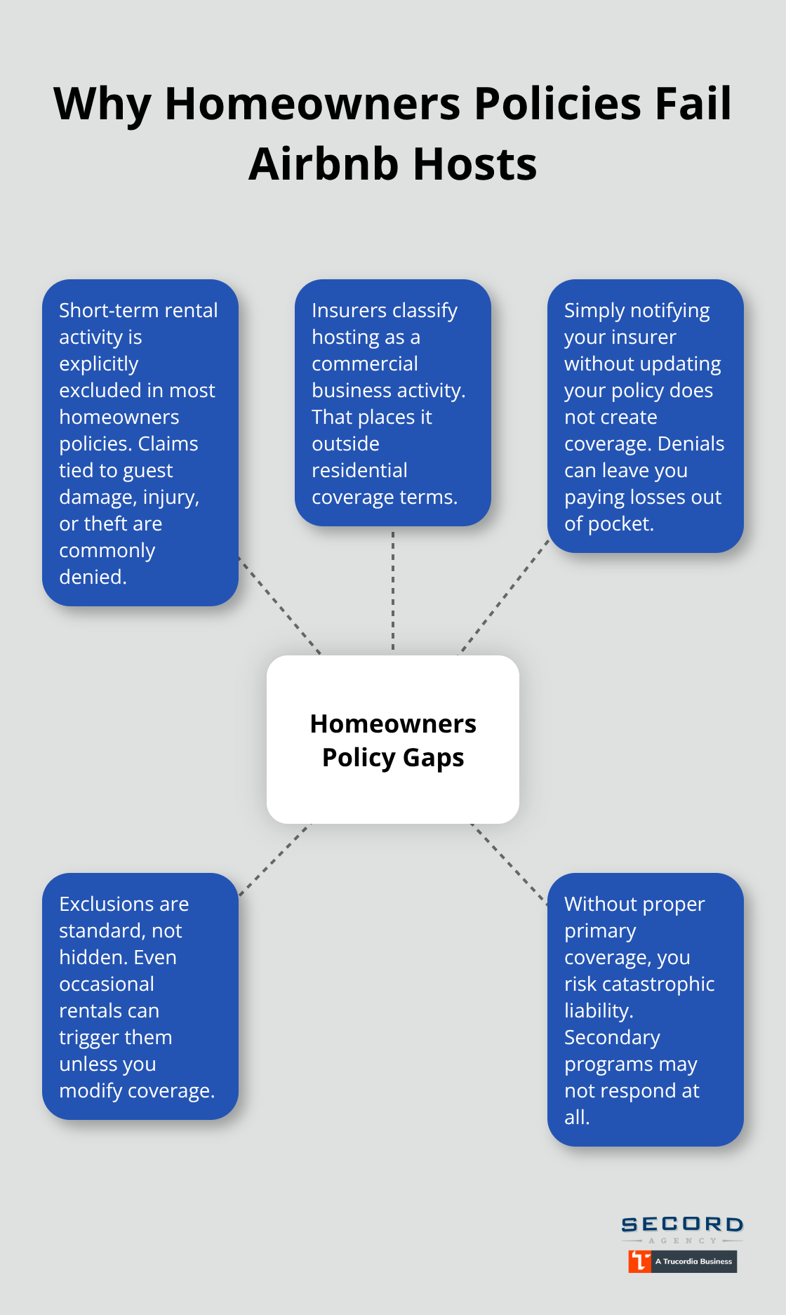 Diagram showing core reasons standard homeowners insurance doesn’t cover Airbnb rentals in Washington