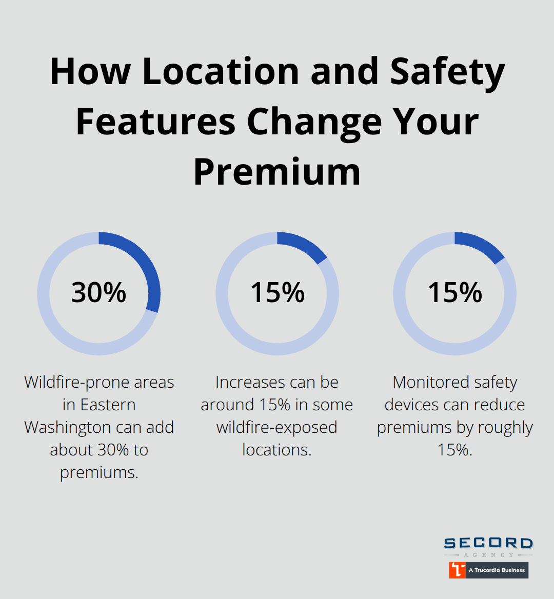 Percent impacts on Washington short-term rental insurance premiums by risk and safety features - airbnb rental insurance Washington