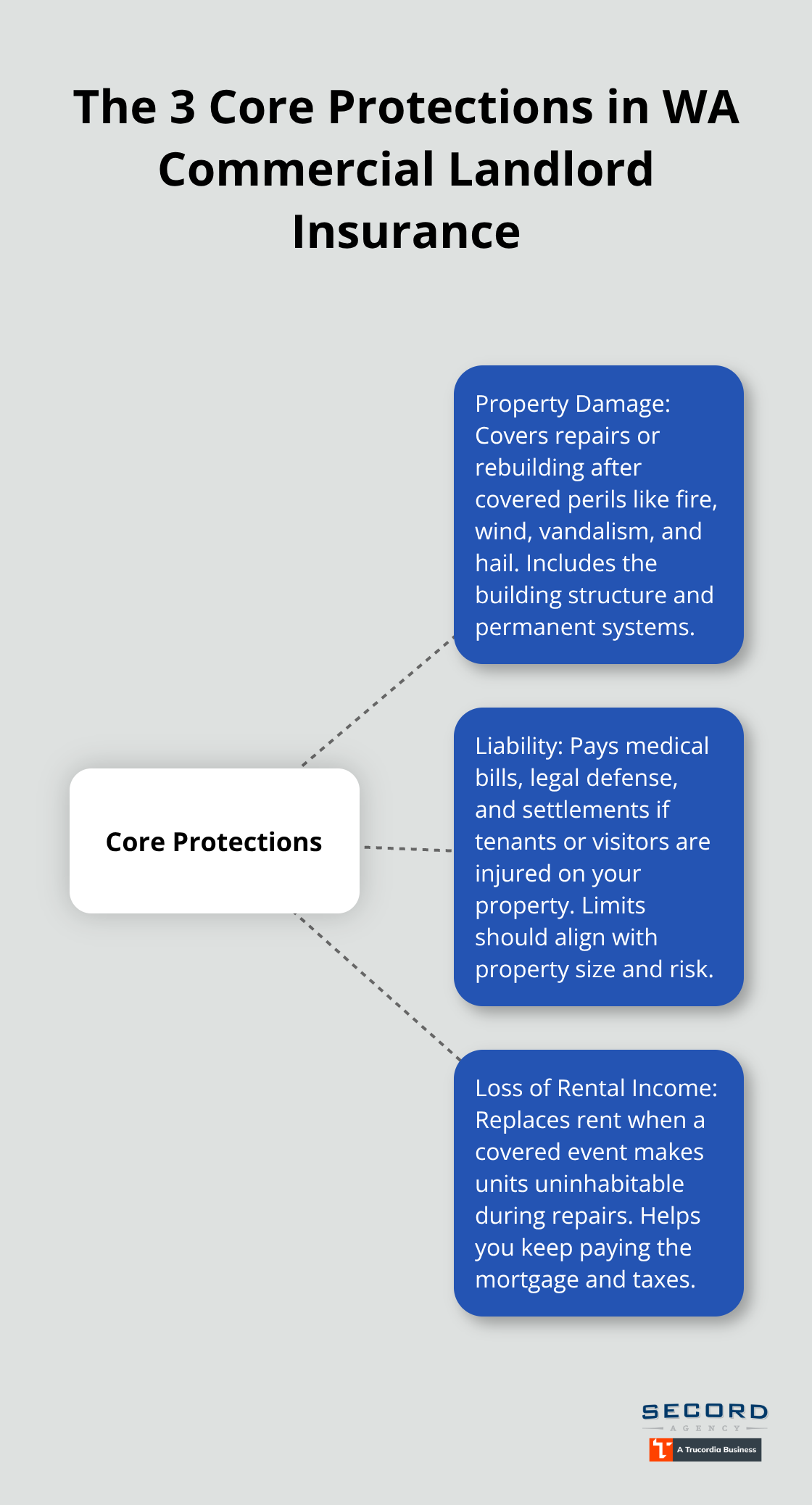 Diagram showing property damage, liability, and loss of rental income as the core protections for Washington commercial landlords. - commercial landlord insurance WA