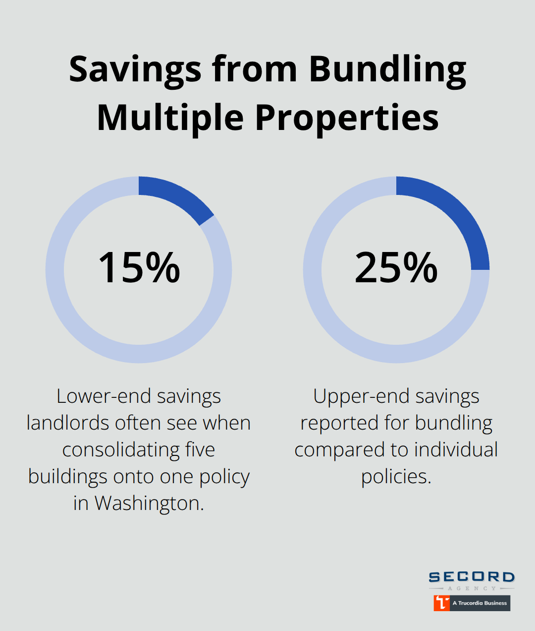 Chart displaying 15% to 25% savings when consolidating five buildings on one portfolio policy. - commercial landlord insurance WA