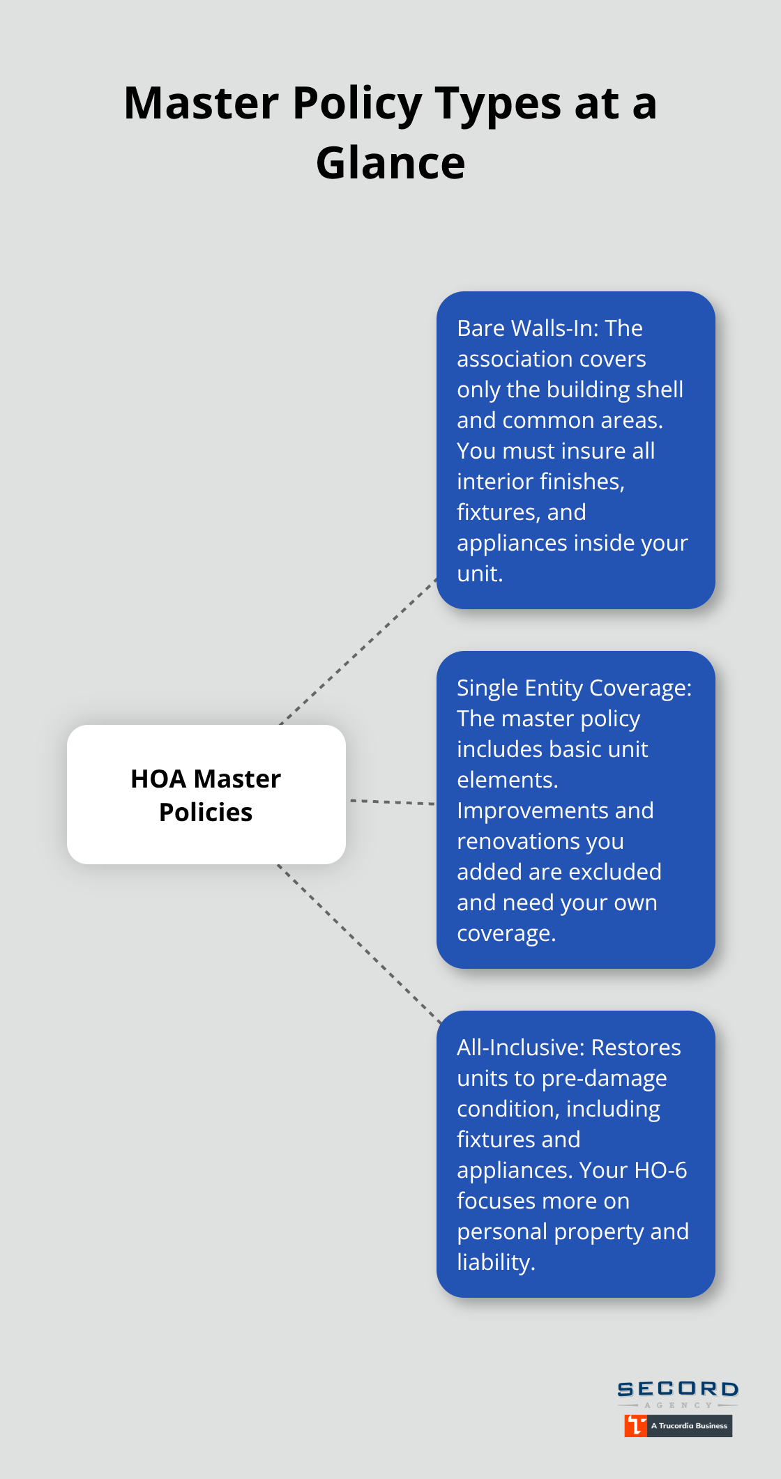 Visual summary of HOA master policy types and what unit owners must cover - condo homeowners coverage washington
