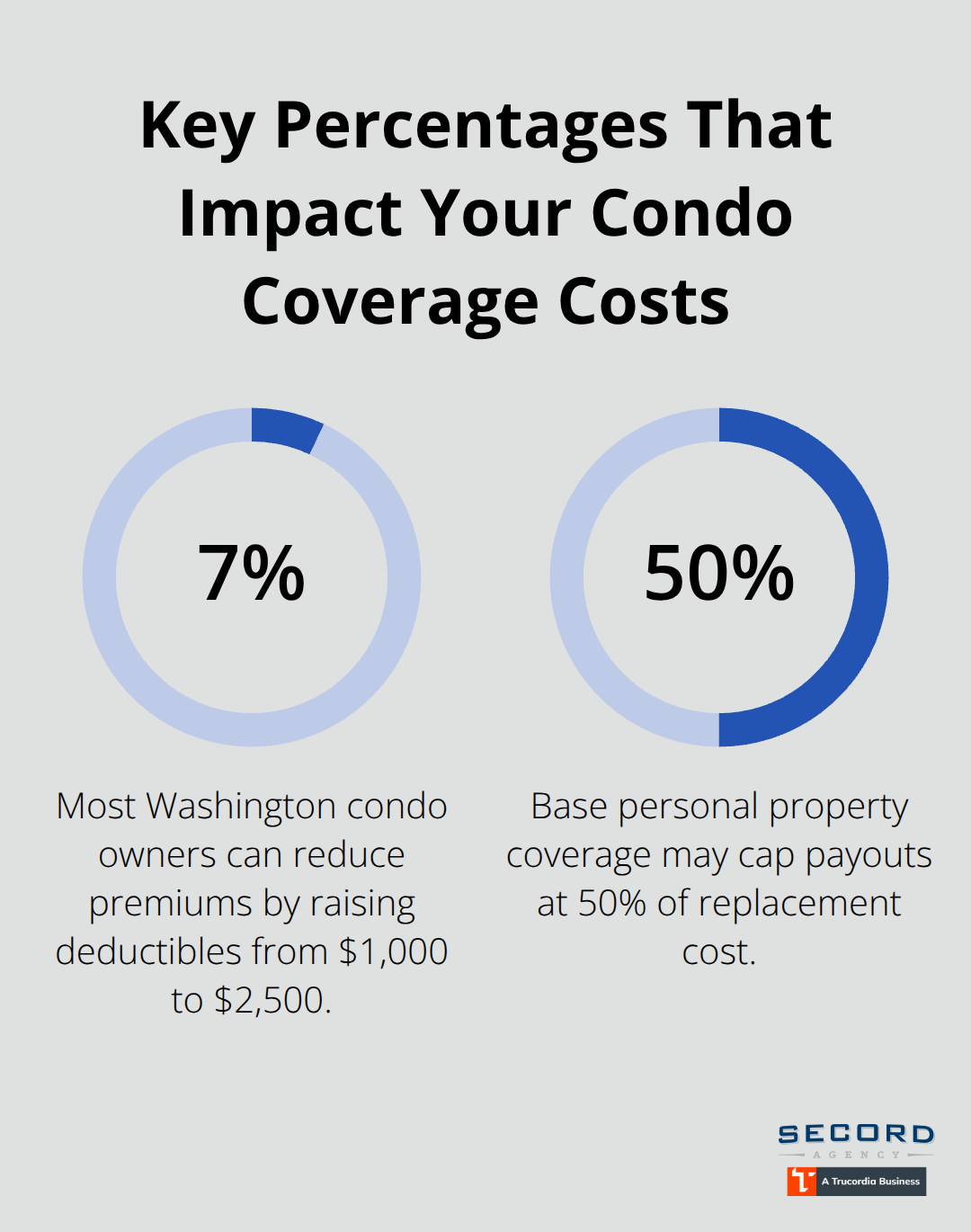 Two key percentages affecting Washington condo insurance decisions - condo homeowners coverage washington