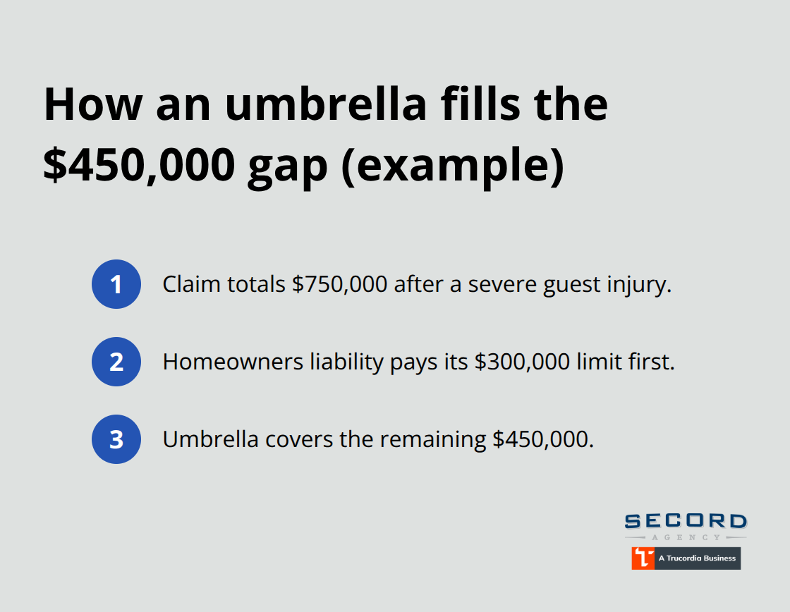 Example showing how an umbrella policy covers excess liability beyond homeowners limits - homeowners umbrella overview