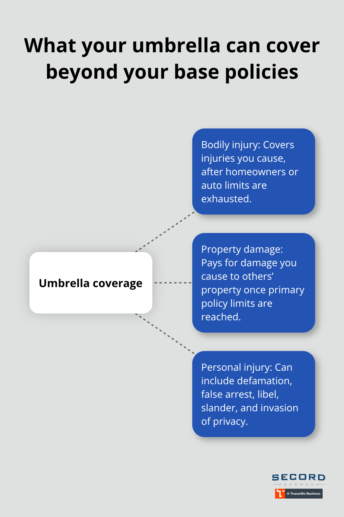 Hub-and-spoke diagram of key liability categories an umbrella policy may cover - homeowners umbrella overview