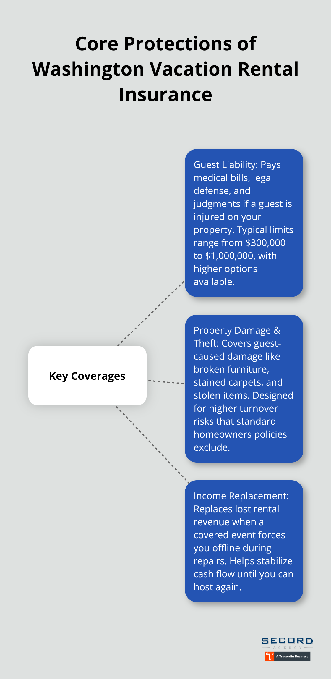 Hub-and-spoke diagram showing key coverages for WA vacation rentals: guest liability, property damage/theft, and income replacement.