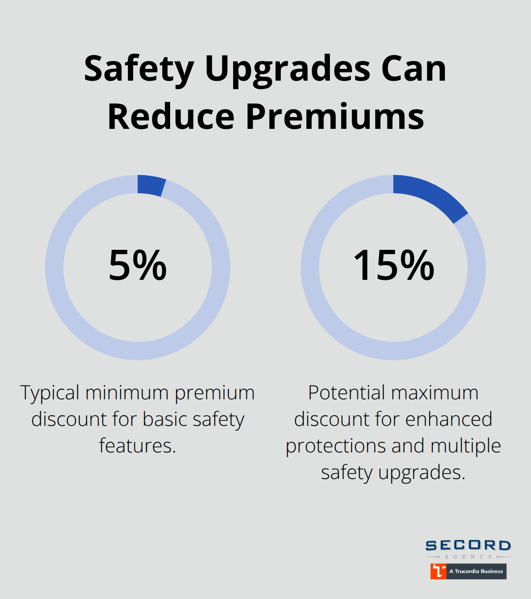 Percentage discounts available from safety features on Washington vacation rentals. - vacation rental insurance WA